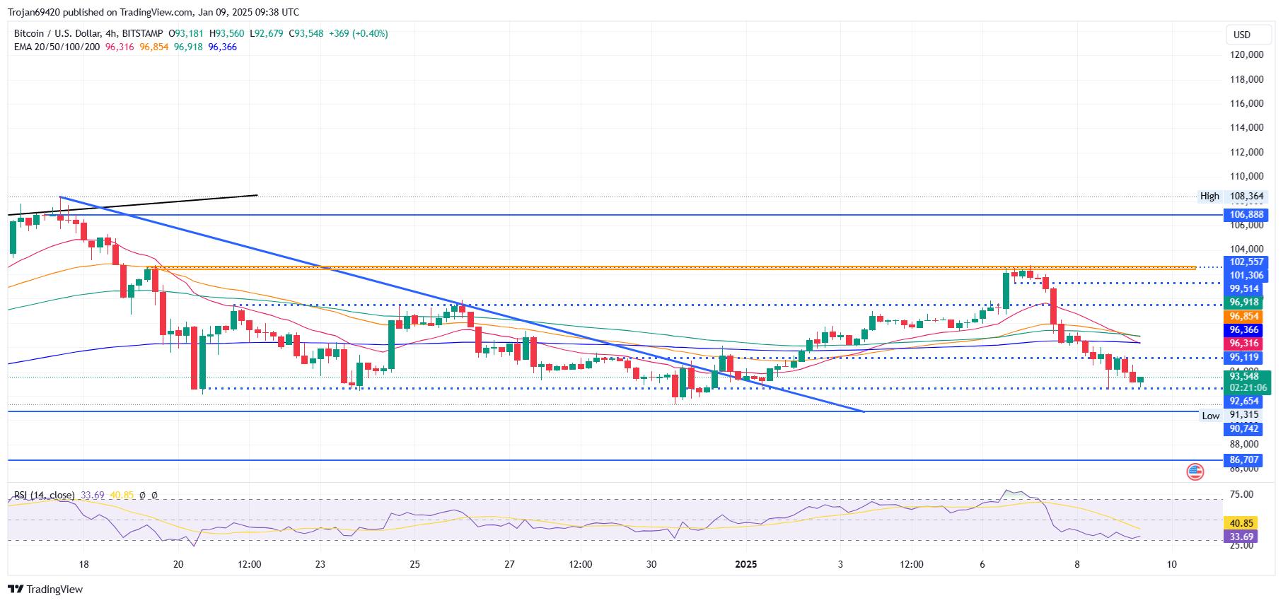 比特币空头目标锁定在9万美元,BTC ETF流出5.82亿美元