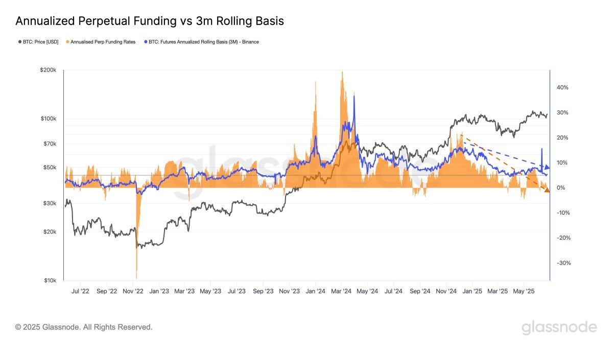 The Declining Bitcoin Funding Rate - A Bearish Squeeze on the Horizon?