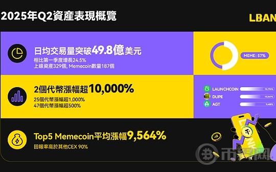 解密报告:LBank 2025年第二季度交易量增长24.5%,Meme币市场份额和百倍币比例在CEX中稳居领先位置