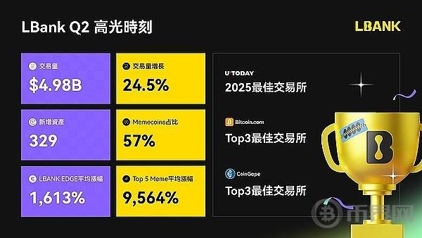 解密报告：LBank 2025年第二季度交易量增长24.5%，Meme币市场份额和百倍币比例在CEX中稳居领先位置