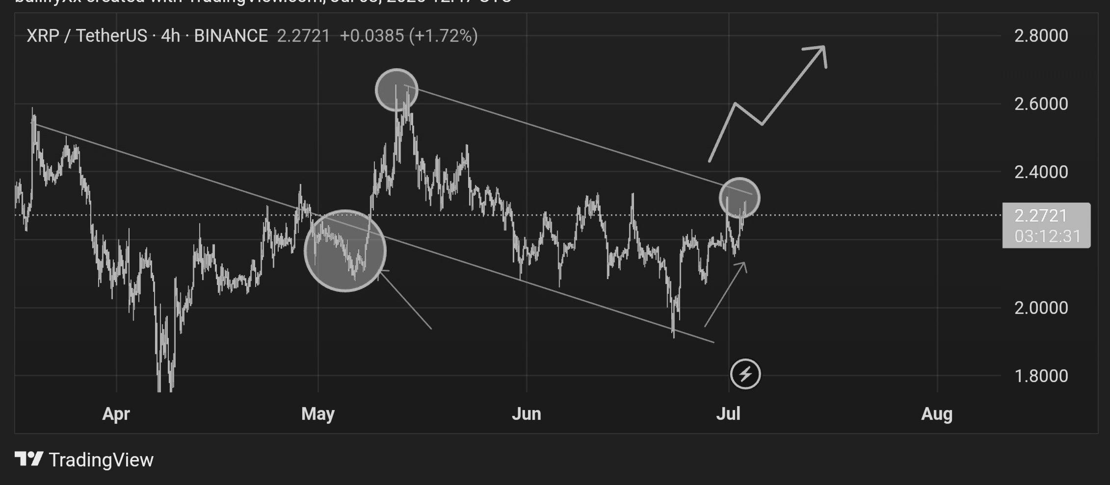 XRP如弹簧般螺旋上升,市场专家预测可能会进一步突破