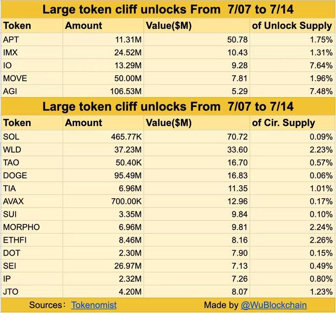 Aptos (APT) and Immutable (IMX) Lead Weekly with 3 Million Token Unlocking
