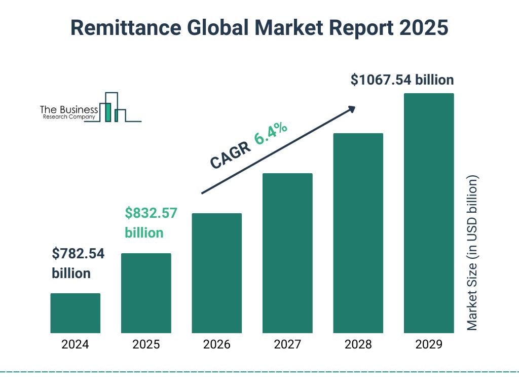 2029年XRP若能处理全球25%的汇款交易，其市值将达到多少？