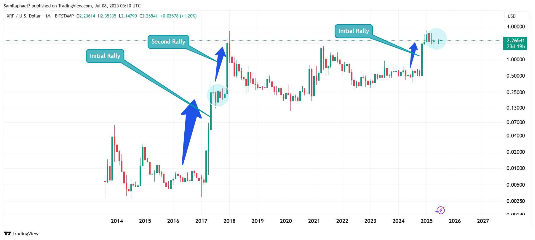 Raoul Pal believes Trump cycle will repeat like 2017, can XRP rise 69,000% again?