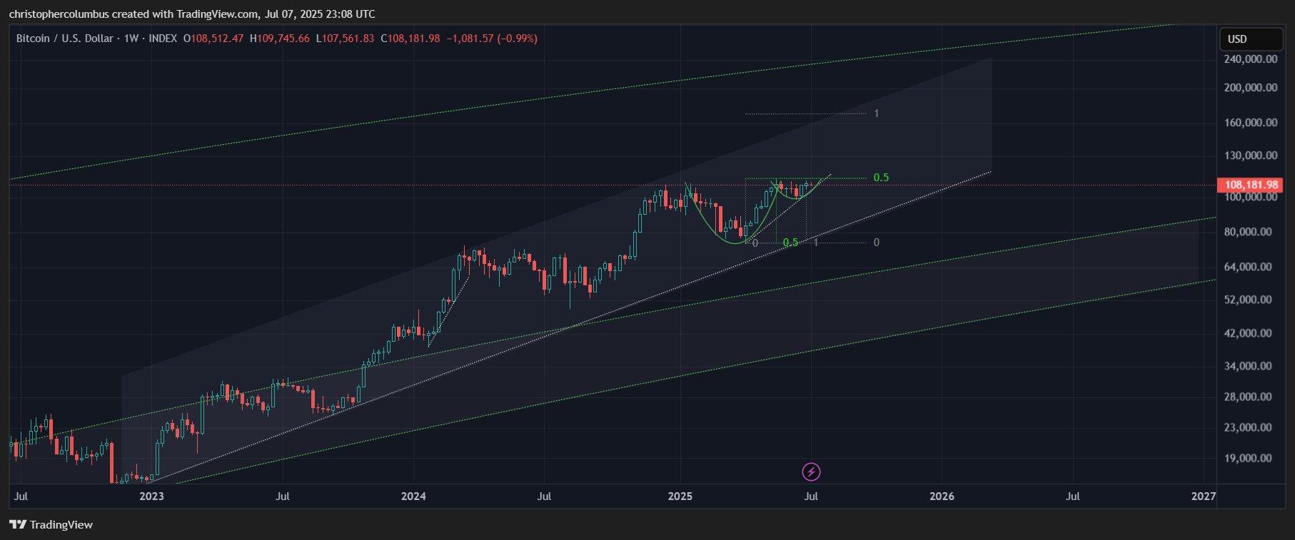 分析师预测比特币价格将迎来爆炸性上涨，称其为2021年加密货币的巅峰