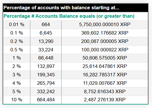 If XRP Price Reaches , How Much Money Will the Top 1%, 5% and 10% of XRP Holders Make?