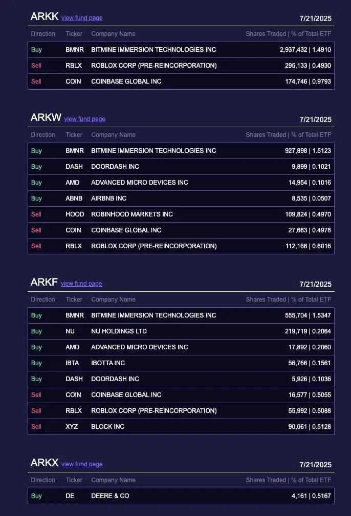 Cathie Wood大规模投资以太坊挖矿设备,持续削减Coinbase