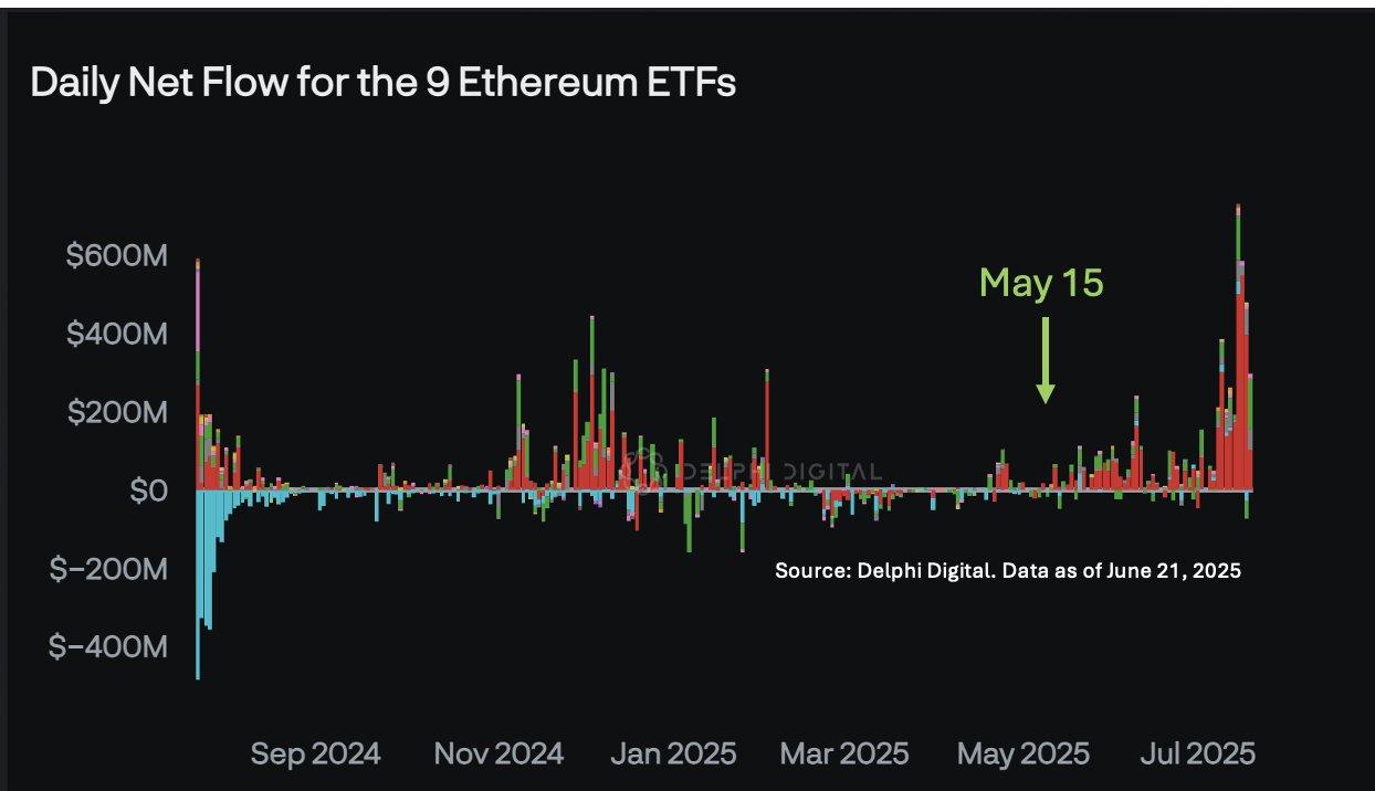 Bitwise首席信息官Matt Hougan表示，以太坊价格预计未来几个月会继续上涨，一个因素将推动其增长。