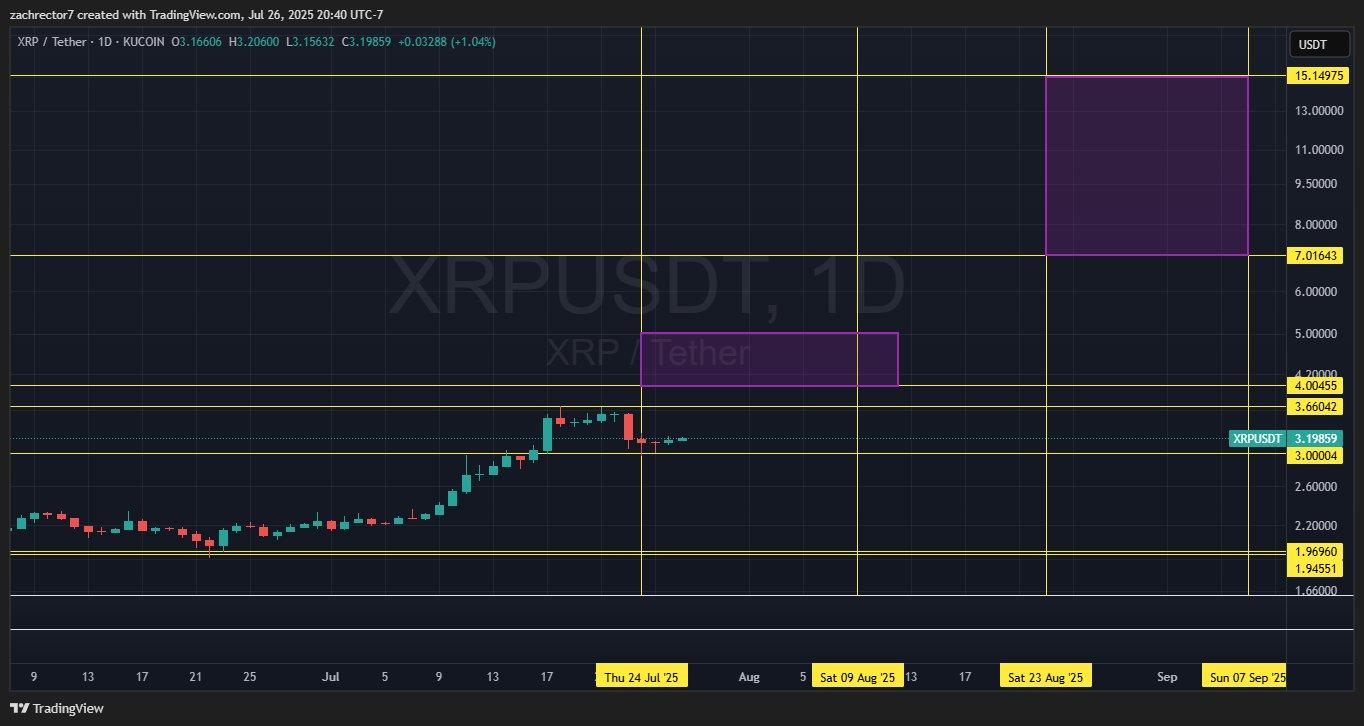 专家预测 XRP 有望达到 15 美元,并指出短期内可能冲高至 5 美元