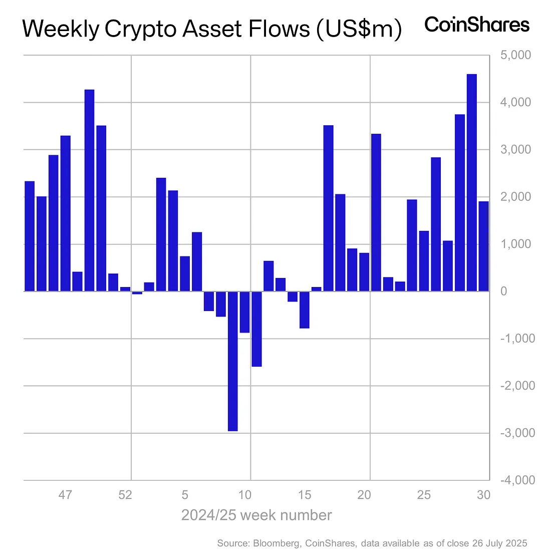 CoinShares：加密产品创下新高，机构市场月度资金流入达 112 亿美元