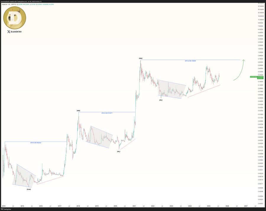Analysts Predict Dogecoin Price Might Rise as It Breaks Key Resistance Level