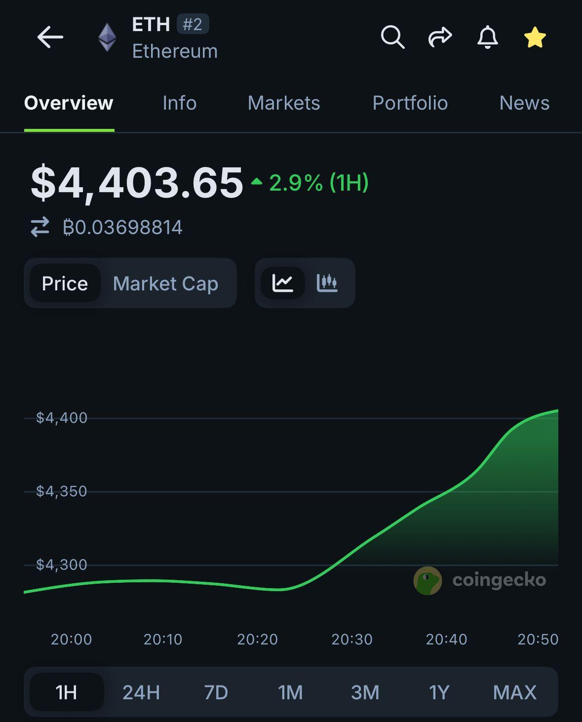 BitMine扩大至200亿美元发行规模，积极收购ETH，导致以太坊价格突破4,400美元