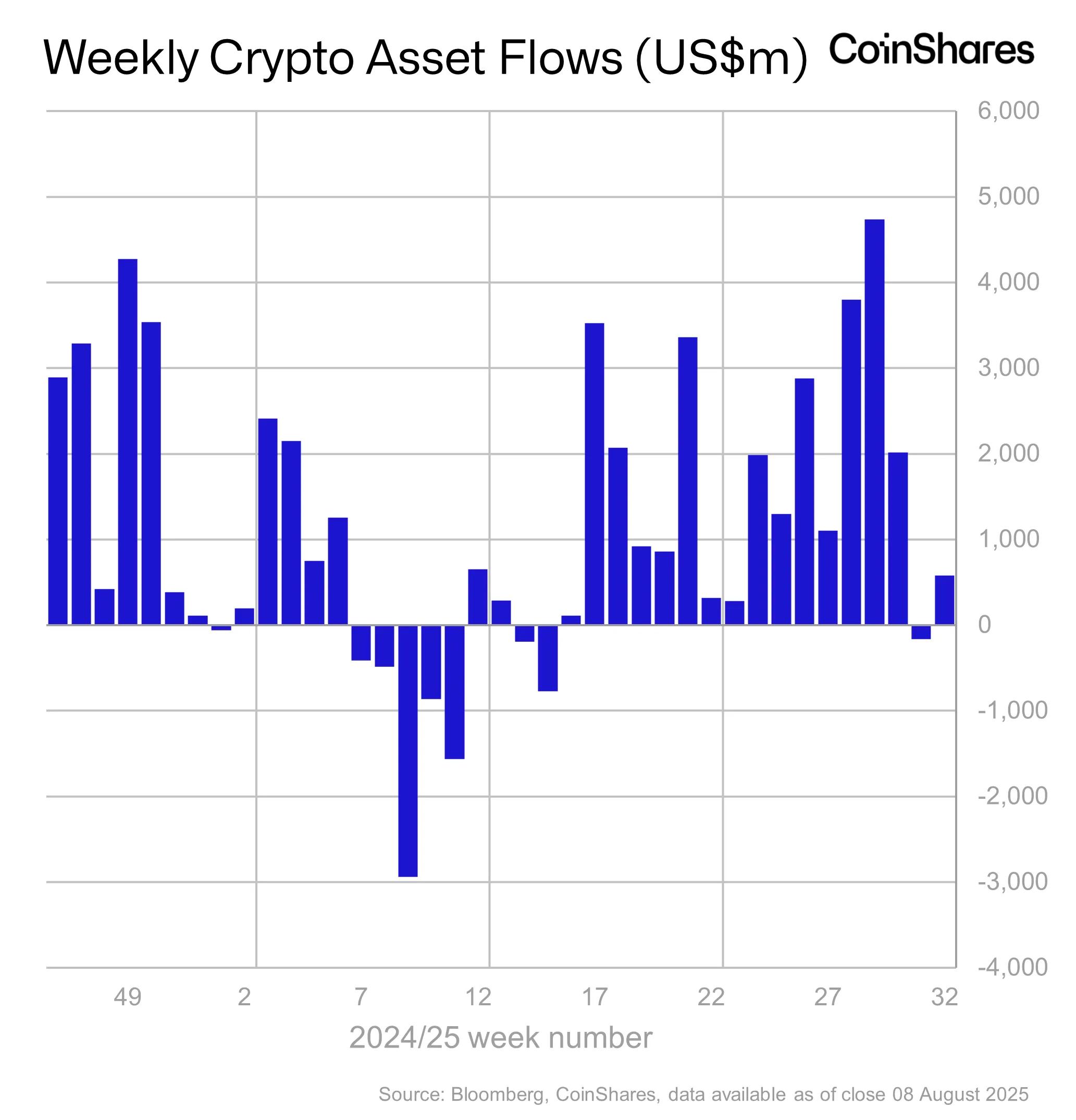 CoinShares 401(k) Plan Approval Sparks .72 Billion Cryptocurrency Recovery, Bitcoin and Ethereum Lead the Way