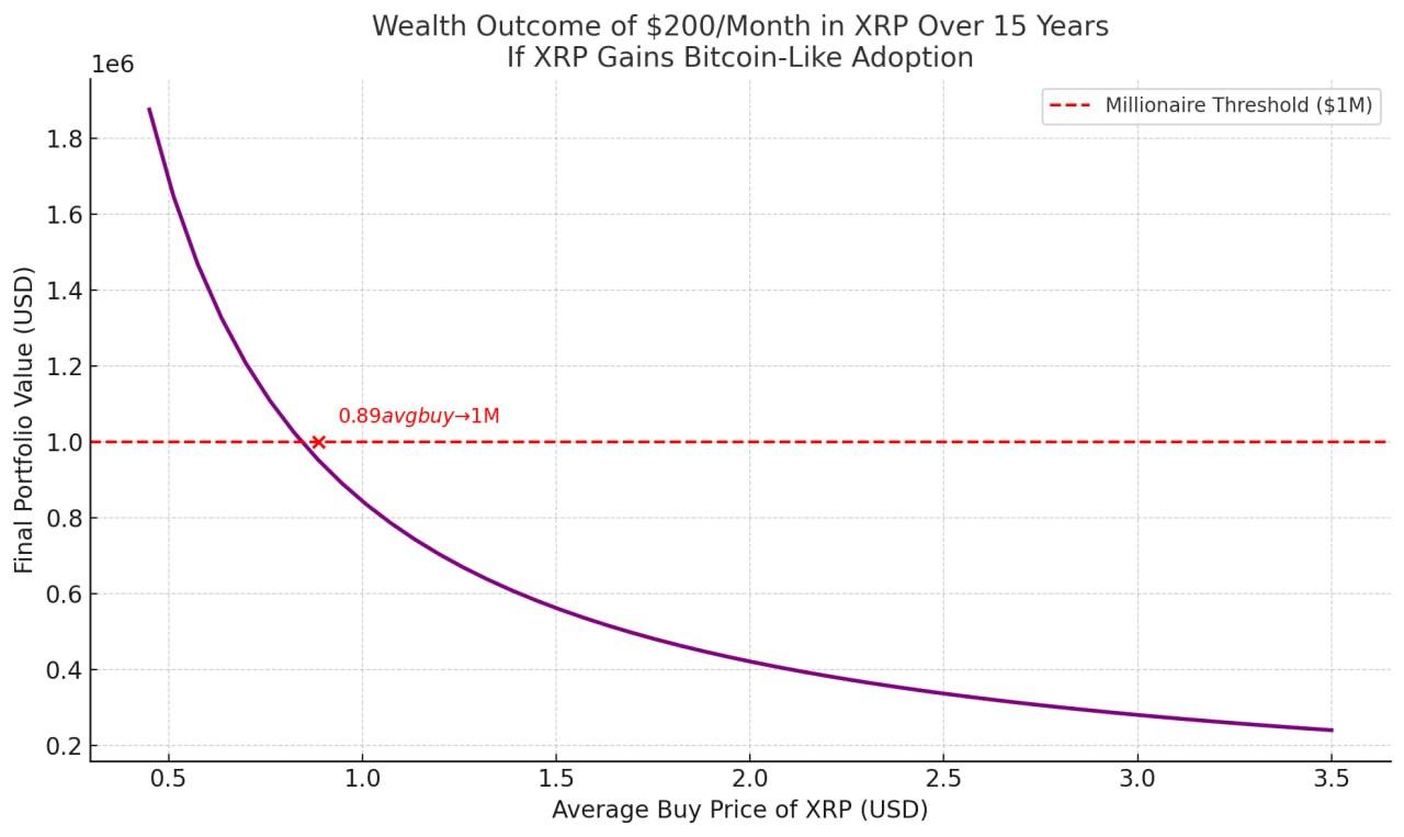 如果 XRP 也像比特币一样普及,每月 200 美元的 XRP 将让您赚取百万美元